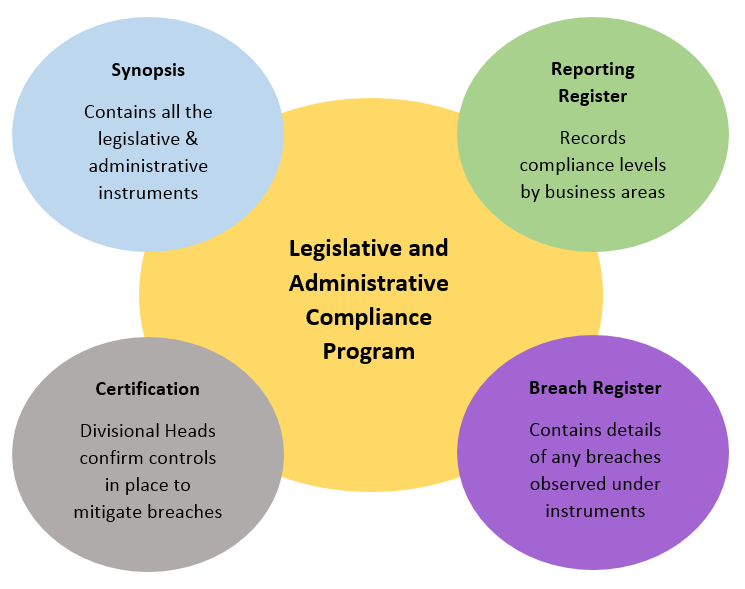 The LACP key components is broken down into four parts. The Synopsis contains all the legislative and administrative instruments. Reporting register records compliance levels by business areas. Certification. Divisional Heads confirm controls in place to mitigate breaches. And Breach Register contains details of any breaches observed under instruments.