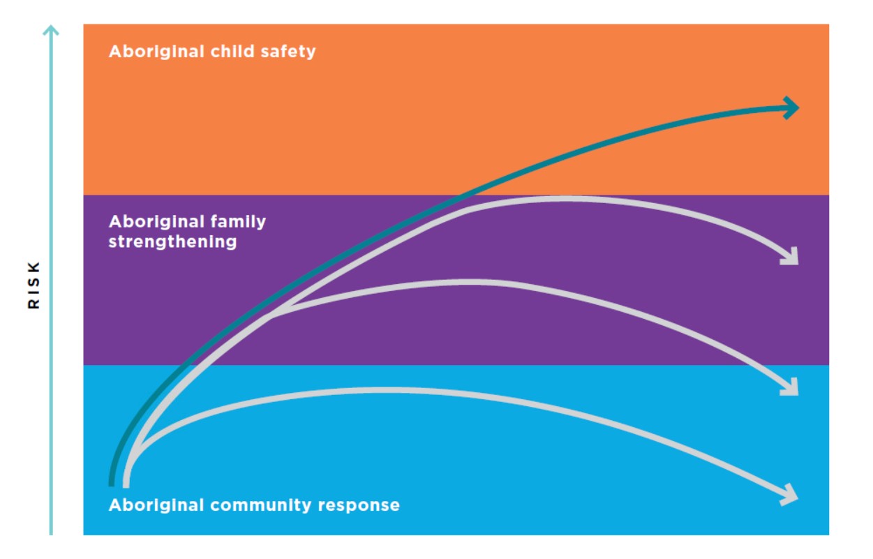 The Aboriginal Case Management Policy continuum of support figure